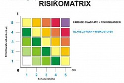 Risikomangement